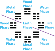 After Heaven with Before Heaven Five Phases